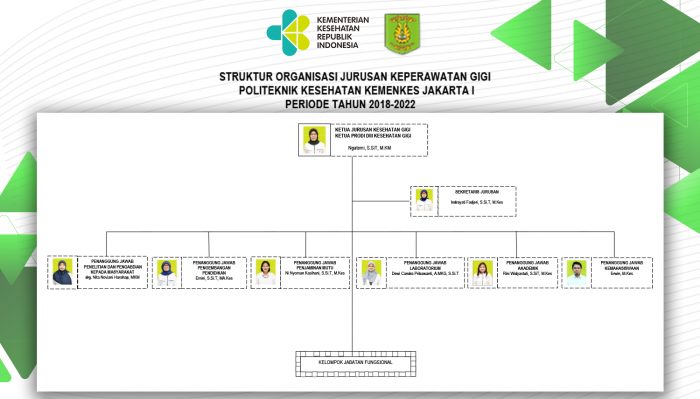 Struktur Organisasi Jurusan Keperawatan Gigi Jurusan Keperawatan Gigi